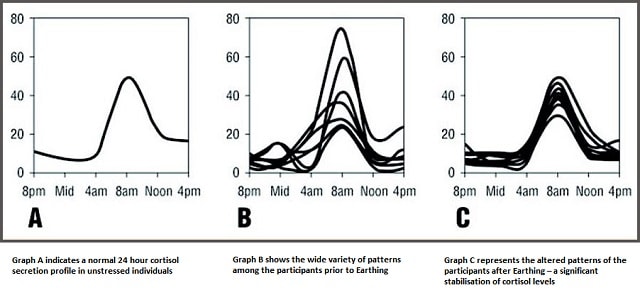 Grounding - cortisol