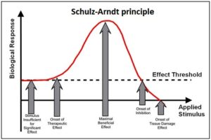 Microcurrent Therapy - Schulz-Arndt principle