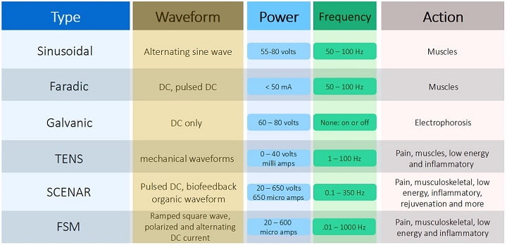 microcurrent therapy comparison chart